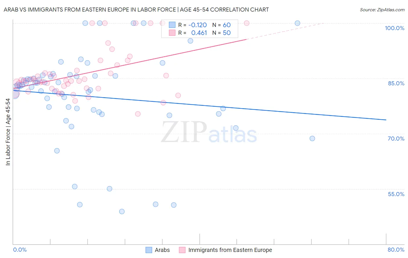 Arab vs Immigrants from Eastern Europe In Labor Force | Age 45-54