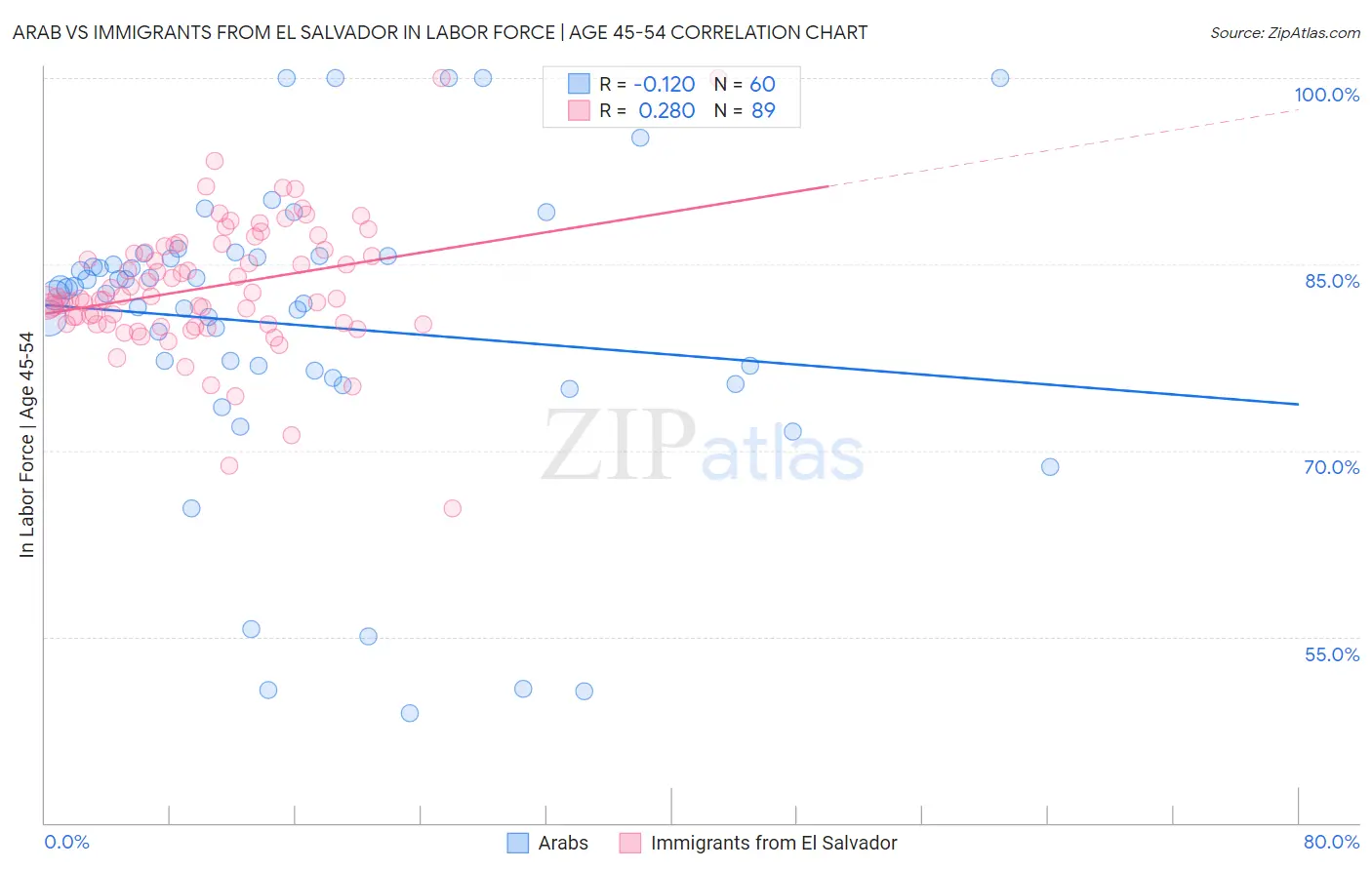 Arab vs Immigrants from El Salvador In Labor Force | Age 45-54