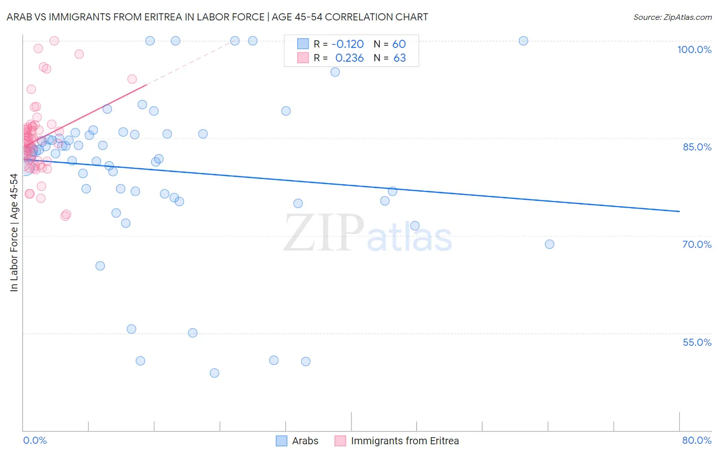 Arab vs Immigrants from Eritrea In Labor Force | Age 45-54