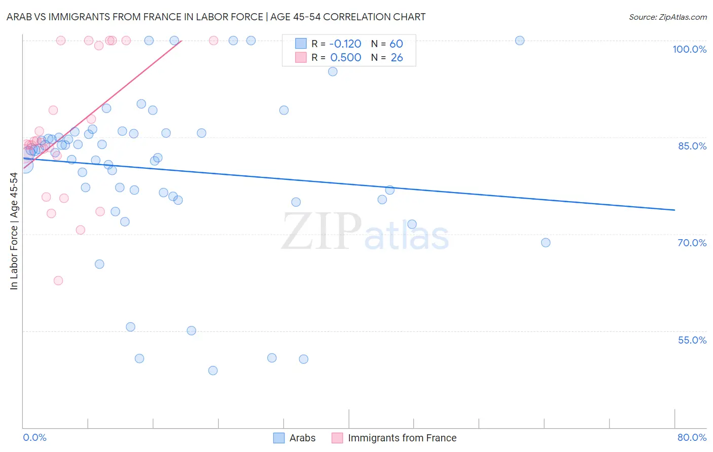 Arab vs Immigrants from France In Labor Force | Age 45-54