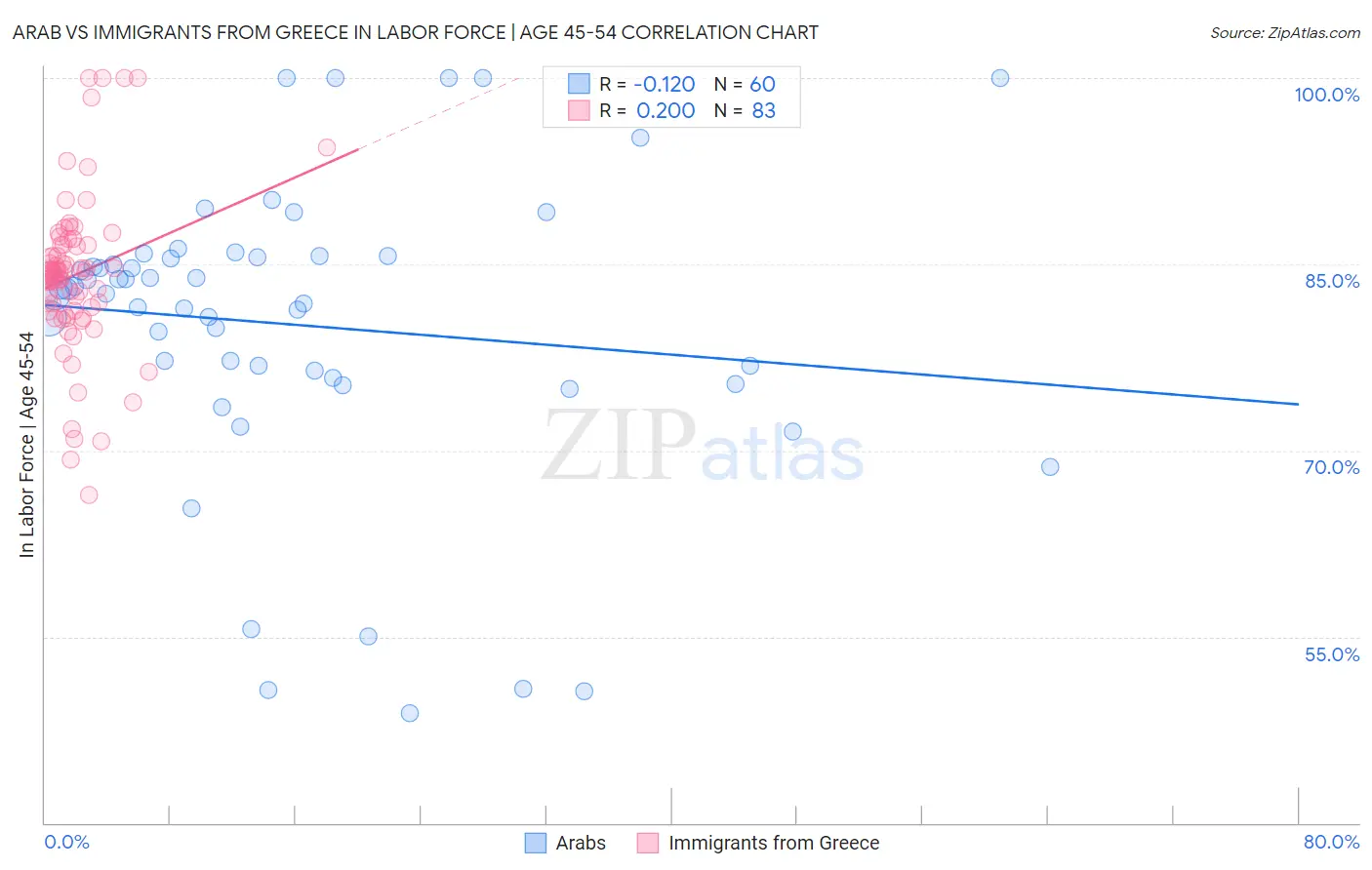 Arab vs Immigrants from Greece In Labor Force | Age 45-54