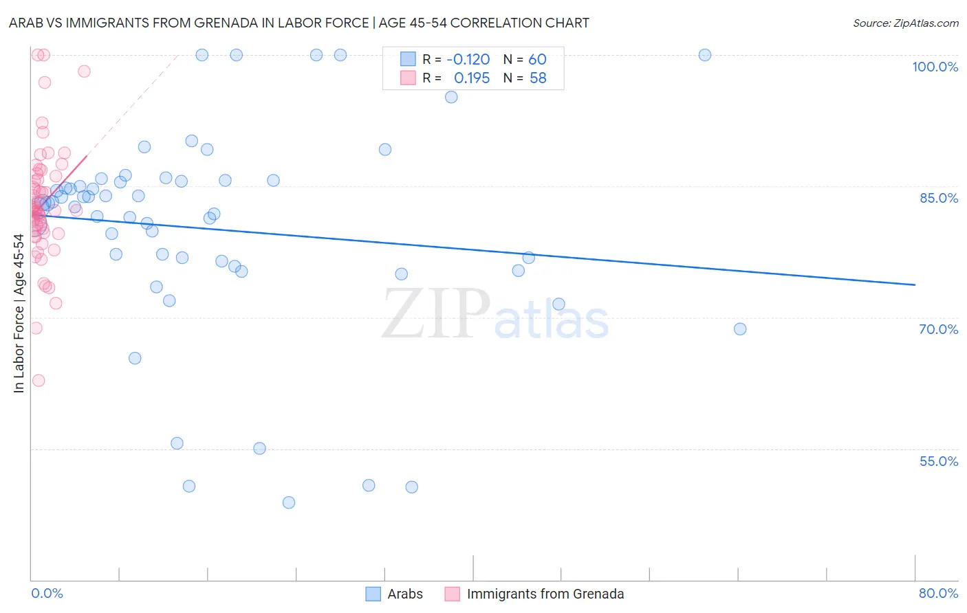 Arab vs Immigrants from Grenada In Labor Force | Age 45-54