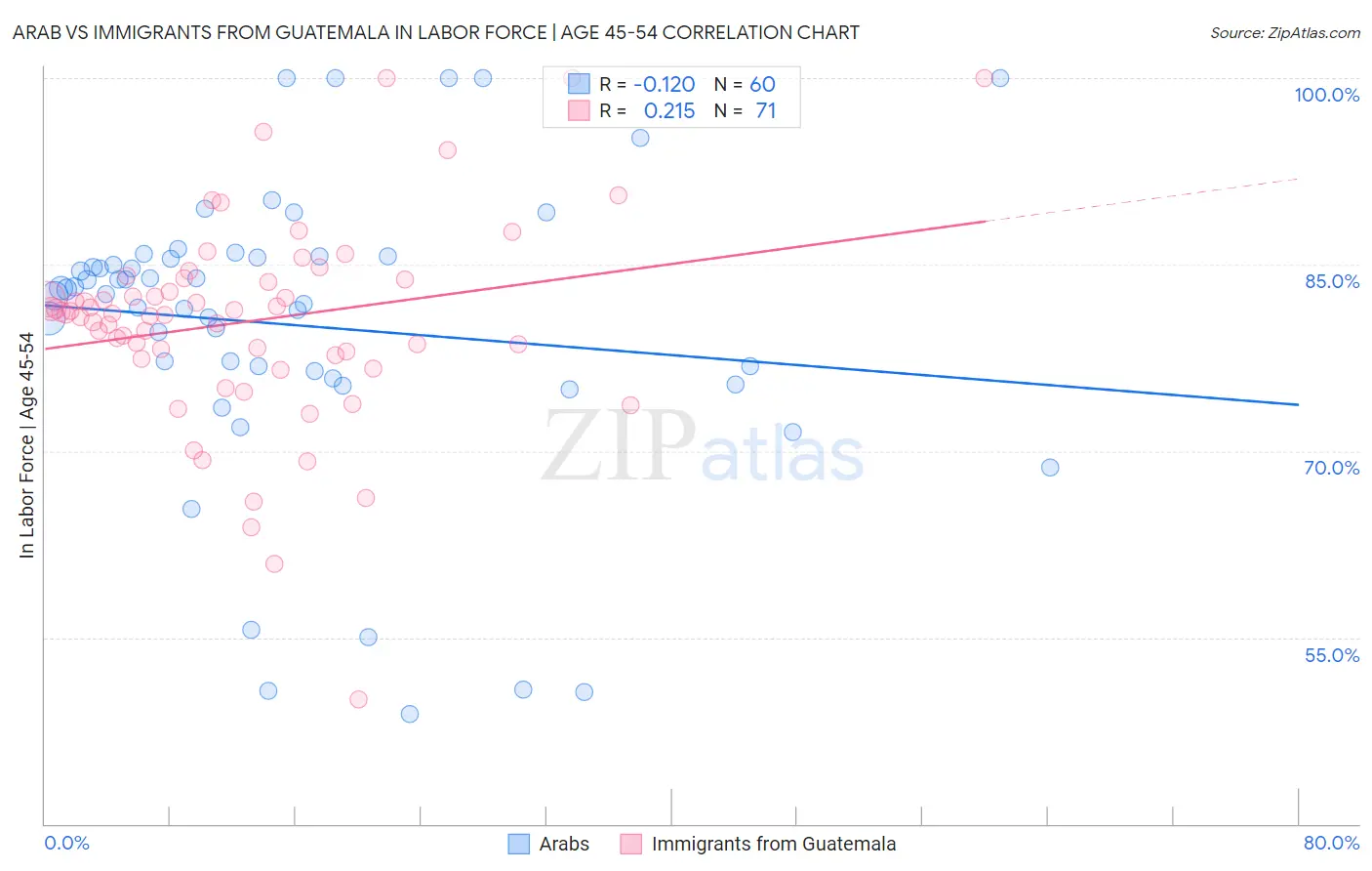 Arab vs Immigrants from Guatemala In Labor Force | Age 45-54