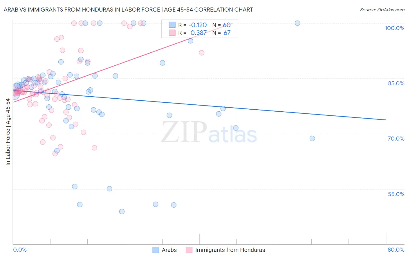 Arab vs Immigrants from Honduras In Labor Force | Age 45-54