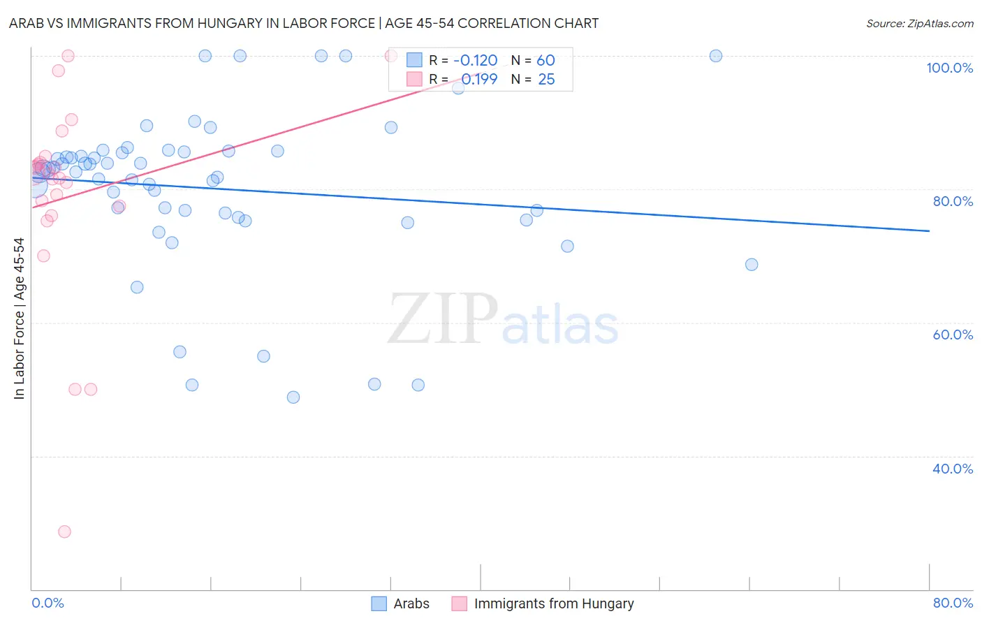 Arab vs Immigrants from Hungary In Labor Force | Age 45-54