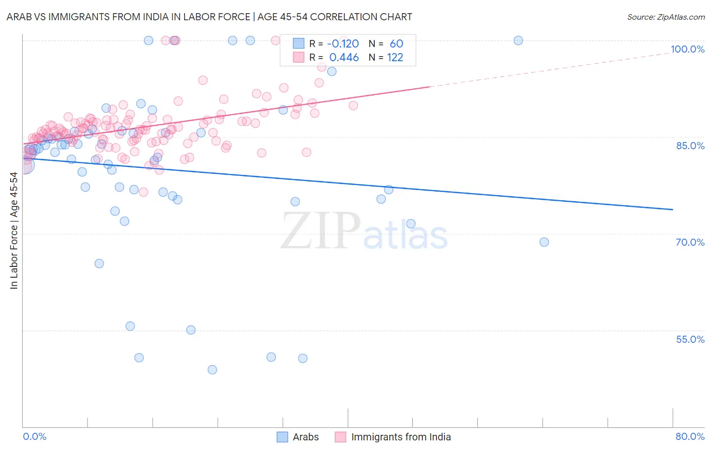 Arab vs Immigrants from India In Labor Force | Age 45-54