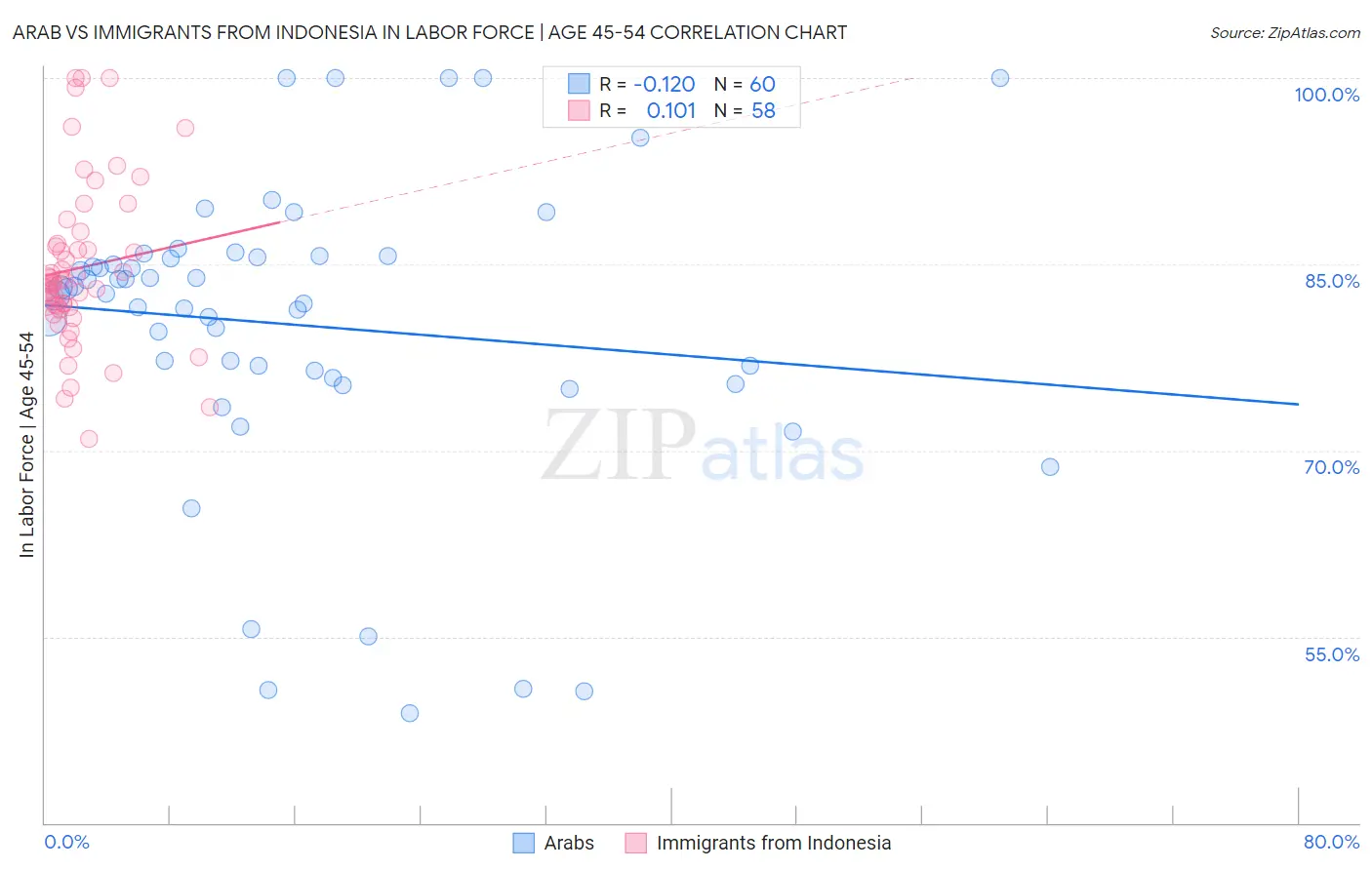 Arab vs Immigrants from Indonesia In Labor Force | Age 45-54
