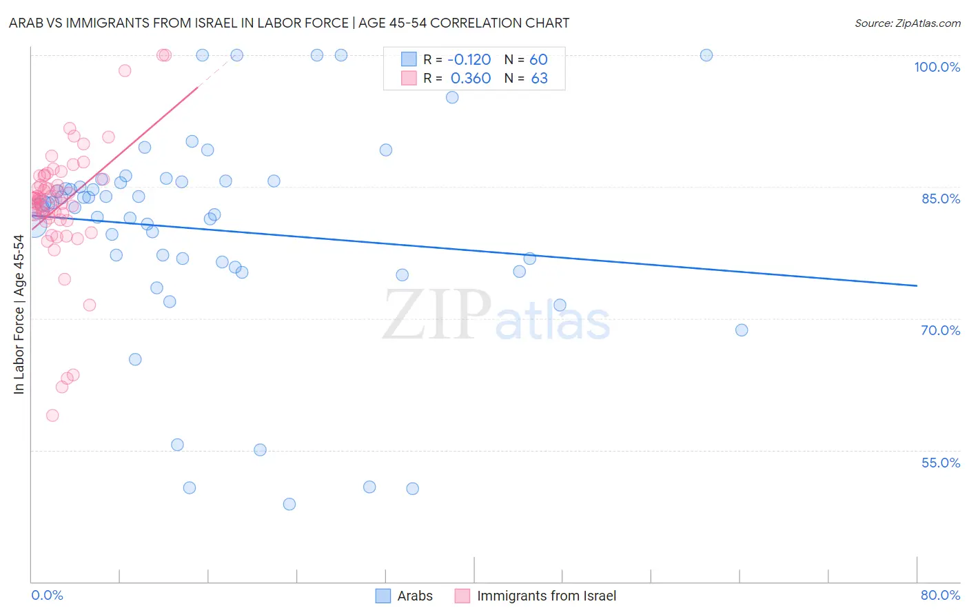 Arab vs Immigrants from Israel In Labor Force | Age 45-54