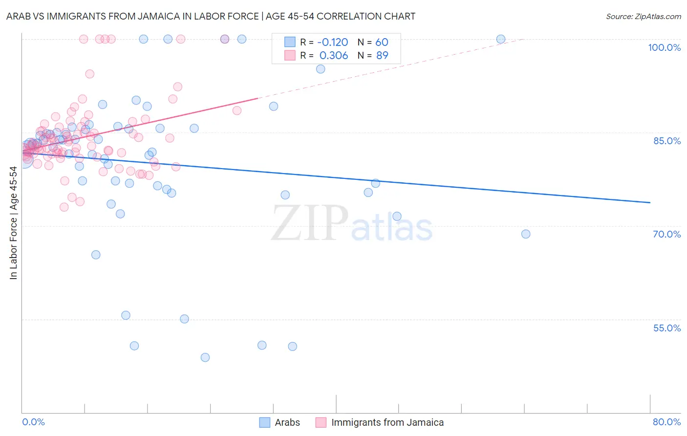 Arab vs Immigrants from Jamaica In Labor Force | Age 45-54