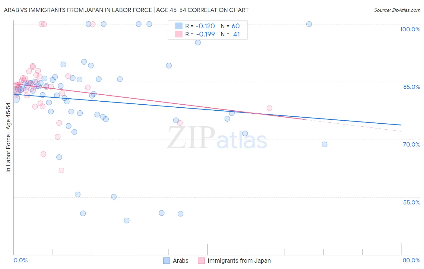 Arab vs Immigrants from Japan In Labor Force | Age 45-54