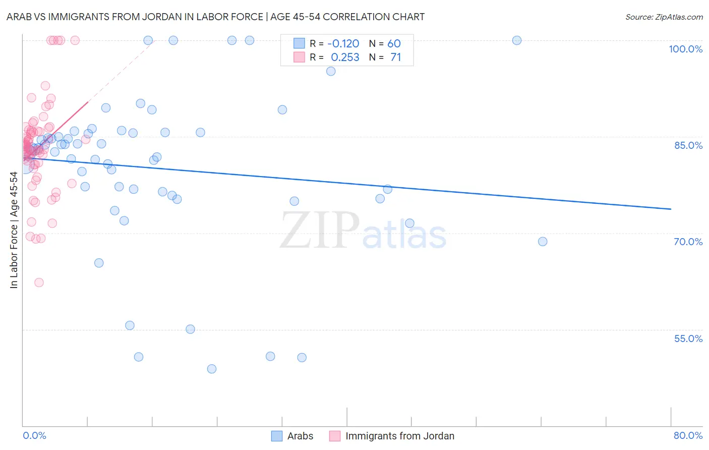 Arab vs Immigrants from Jordan In Labor Force | Age 45-54