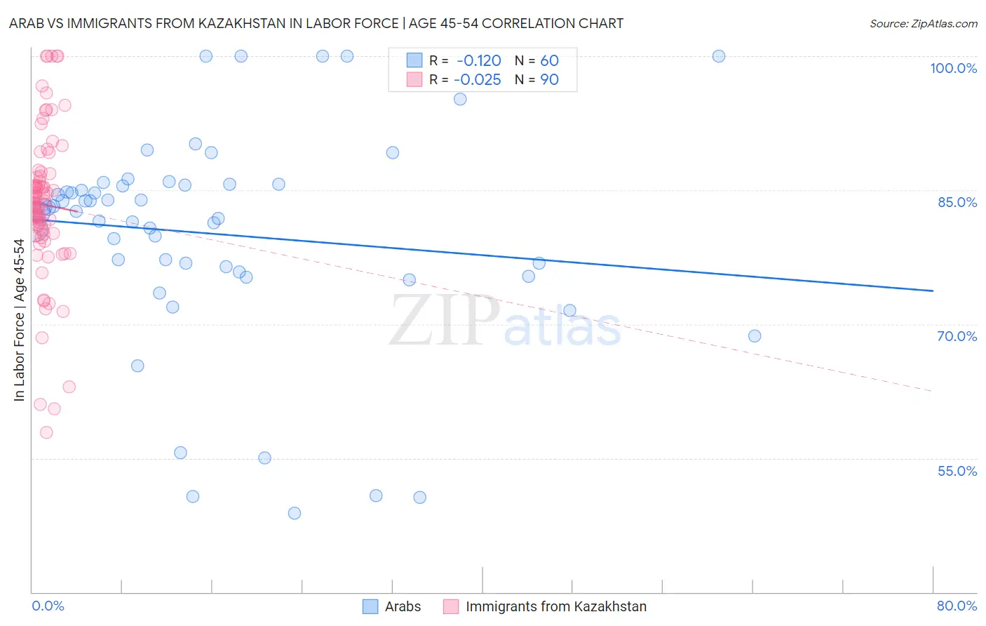 Arab vs Immigrants from Kazakhstan In Labor Force | Age 45-54