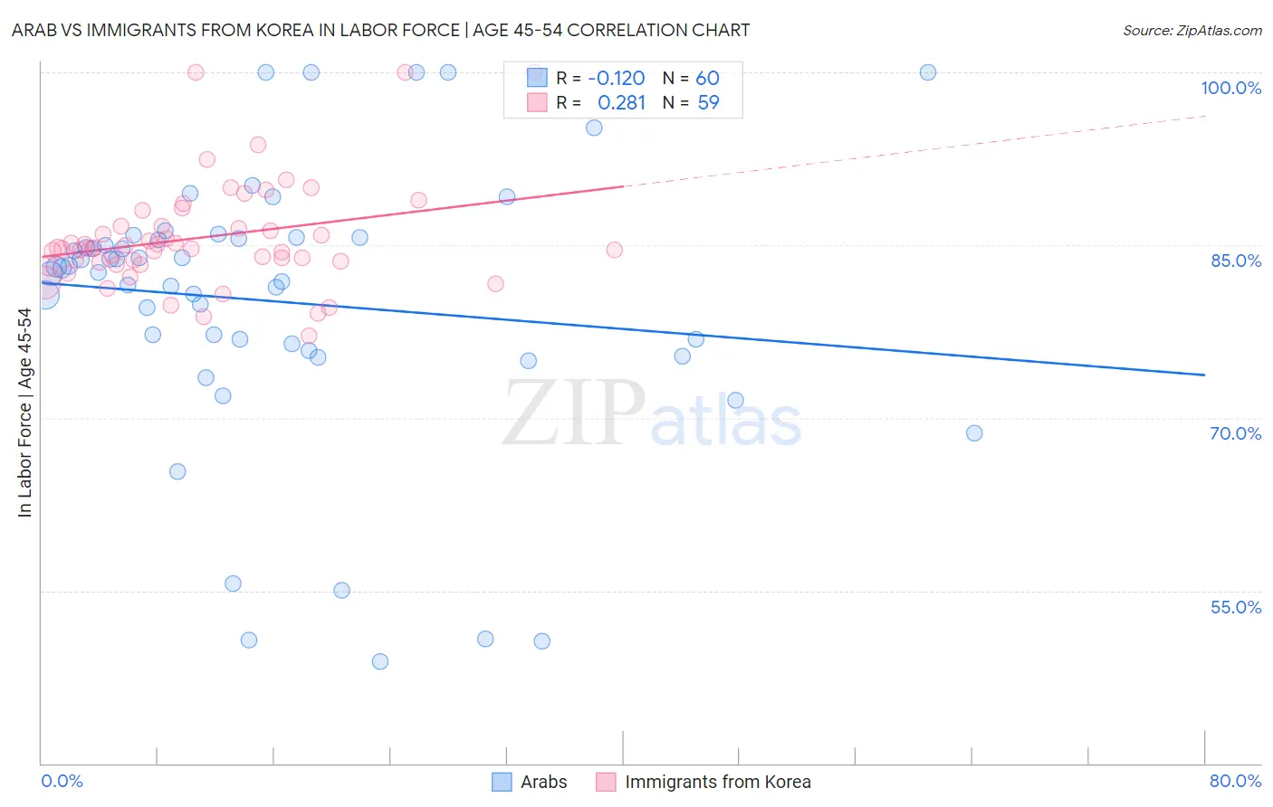 Arab vs Immigrants from Korea In Labor Force | Age 45-54