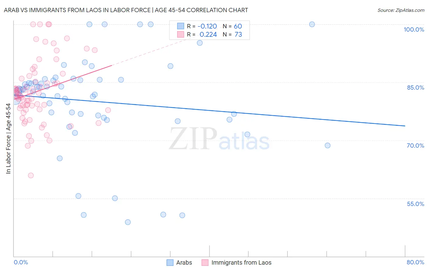Arab vs Immigrants from Laos In Labor Force | Age 45-54
