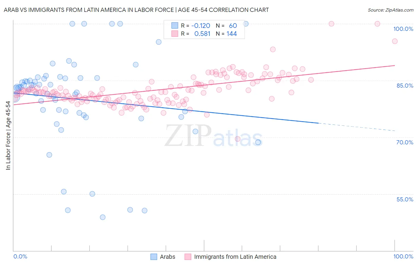 Arab vs Immigrants from Latin America In Labor Force | Age 45-54