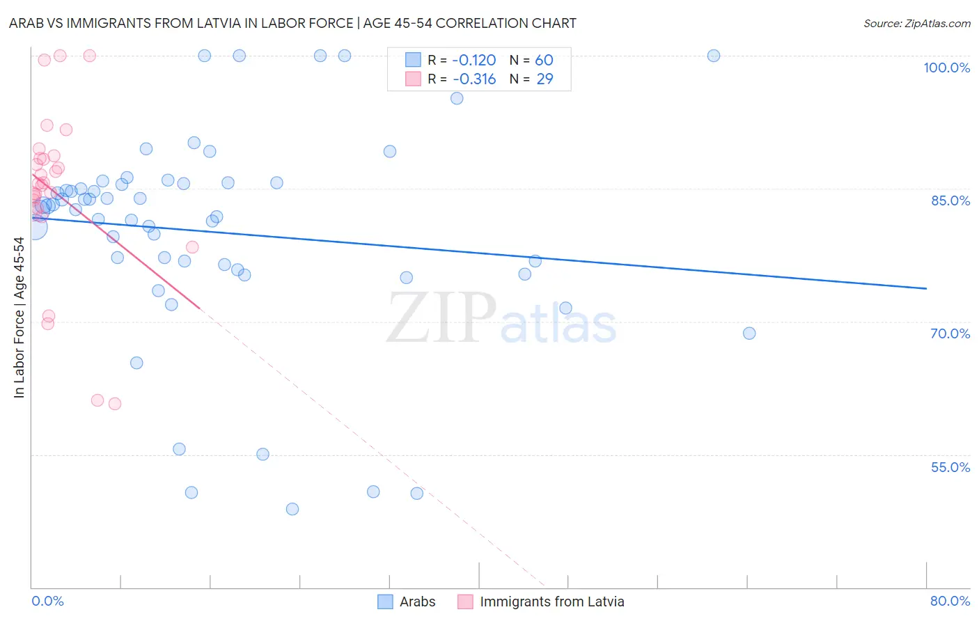 Arab vs Immigrants from Latvia In Labor Force | Age 45-54