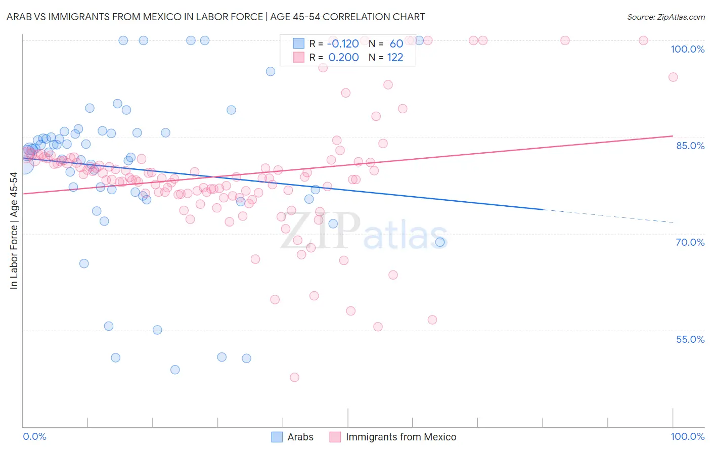Arab vs Immigrants from Mexico In Labor Force | Age 45-54