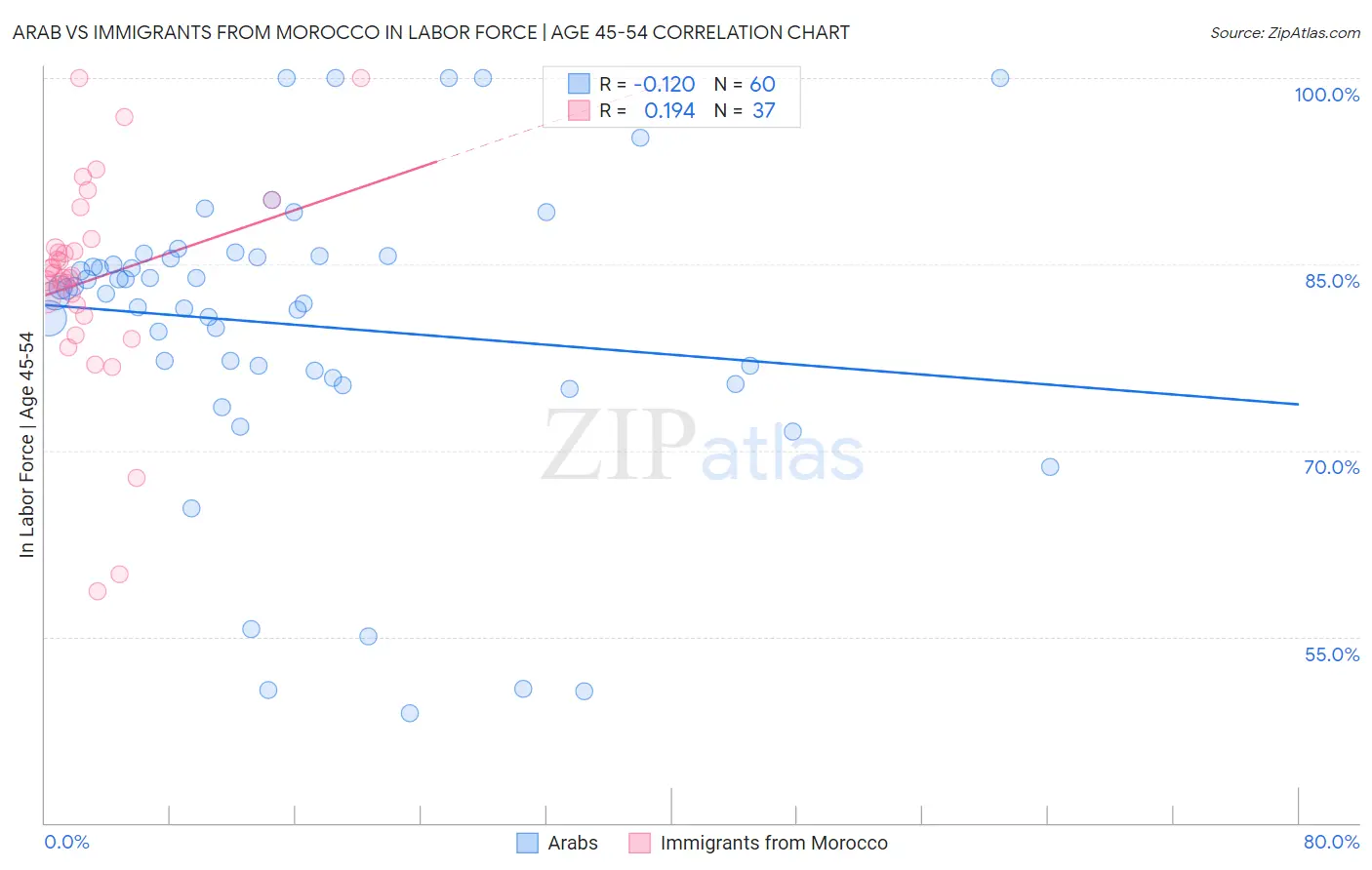 Arab vs Immigrants from Morocco In Labor Force | Age 45-54