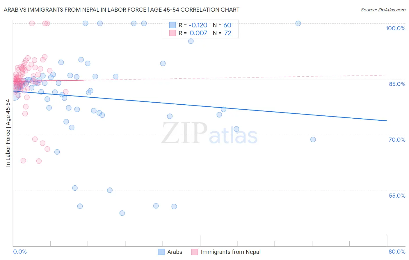 Arab vs Immigrants from Nepal In Labor Force | Age 45-54