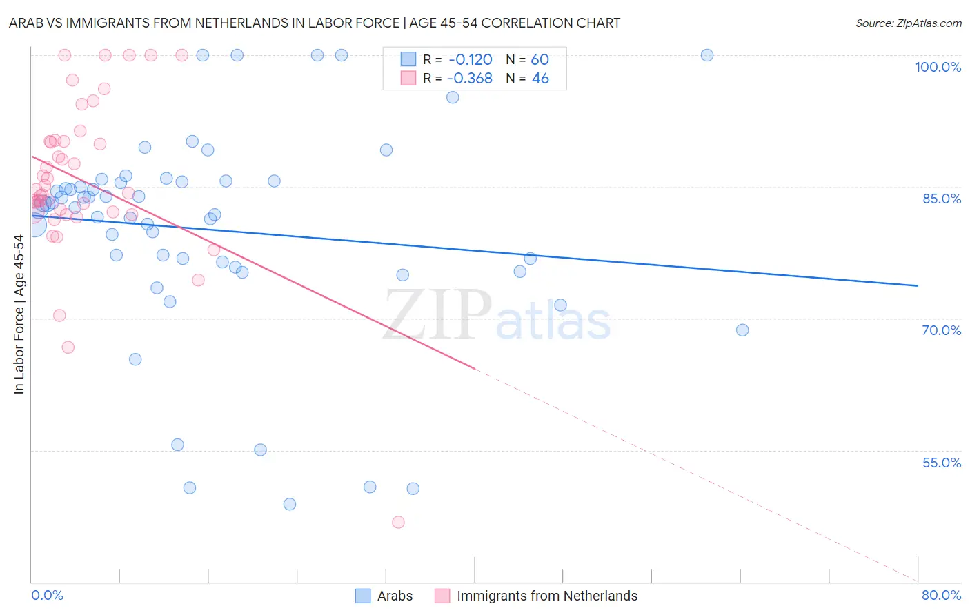Arab vs Immigrants from Netherlands In Labor Force | Age 45-54