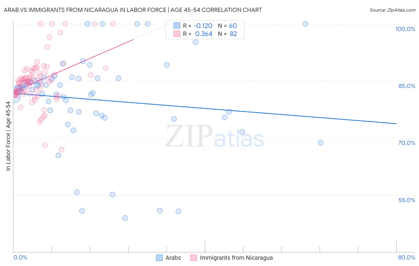 Arab vs Immigrants from Nicaragua In Labor Force | Age 45-54