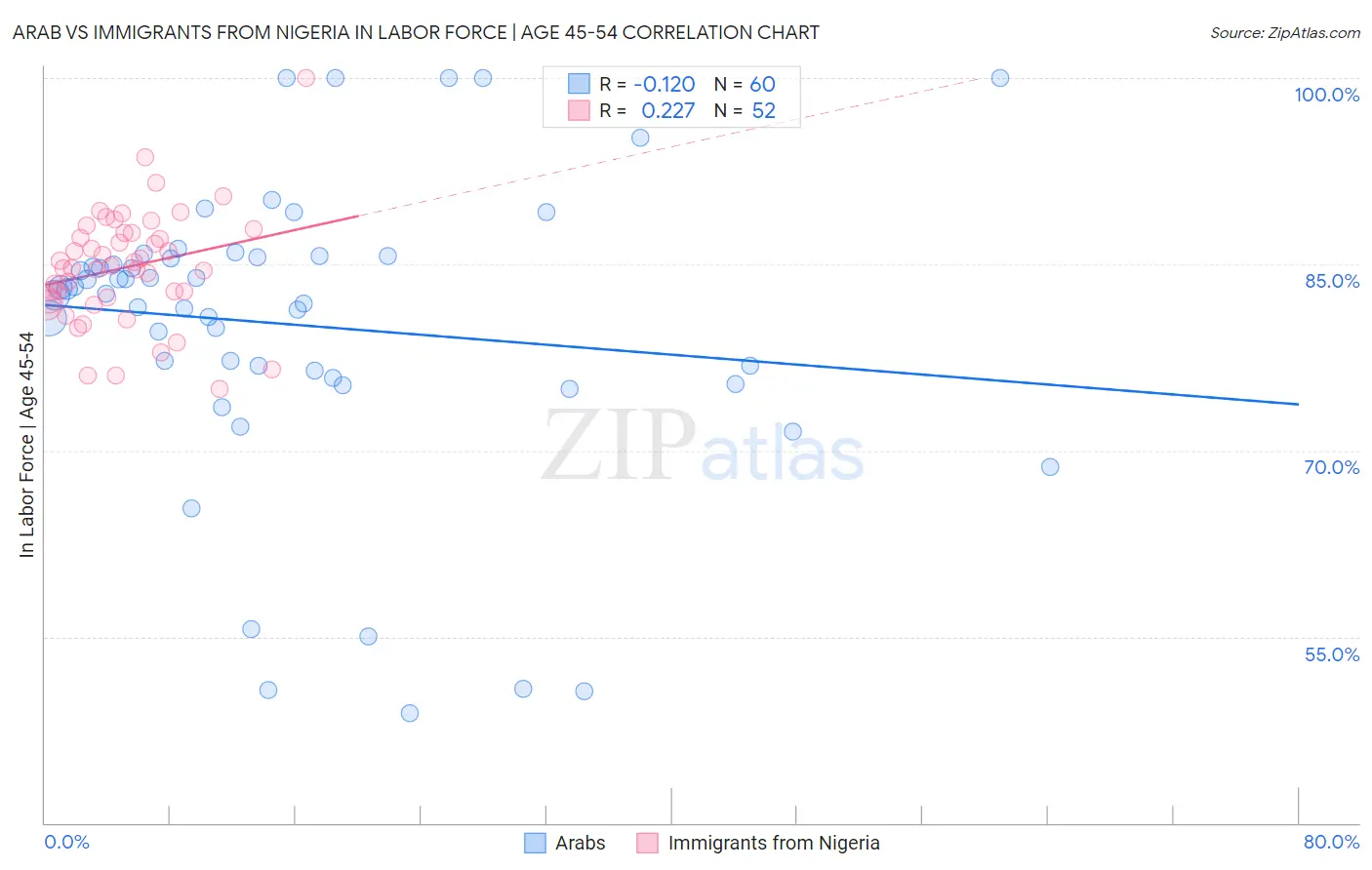 Arab vs Immigrants from Nigeria In Labor Force | Age 45-54