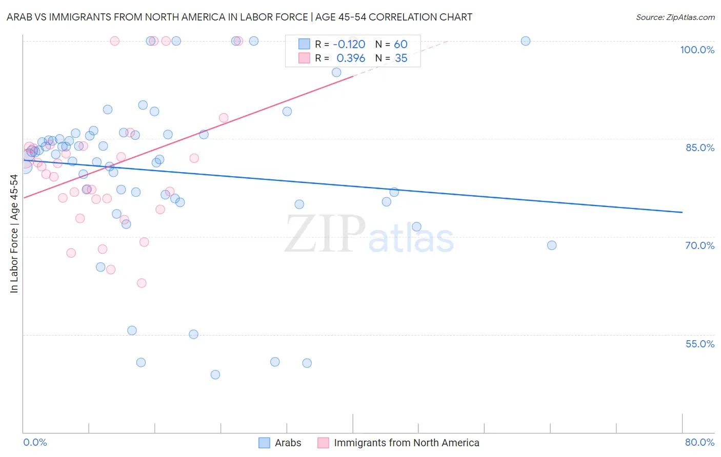 Arab vs Immigrants from North America In Labor Force | Age 45-54