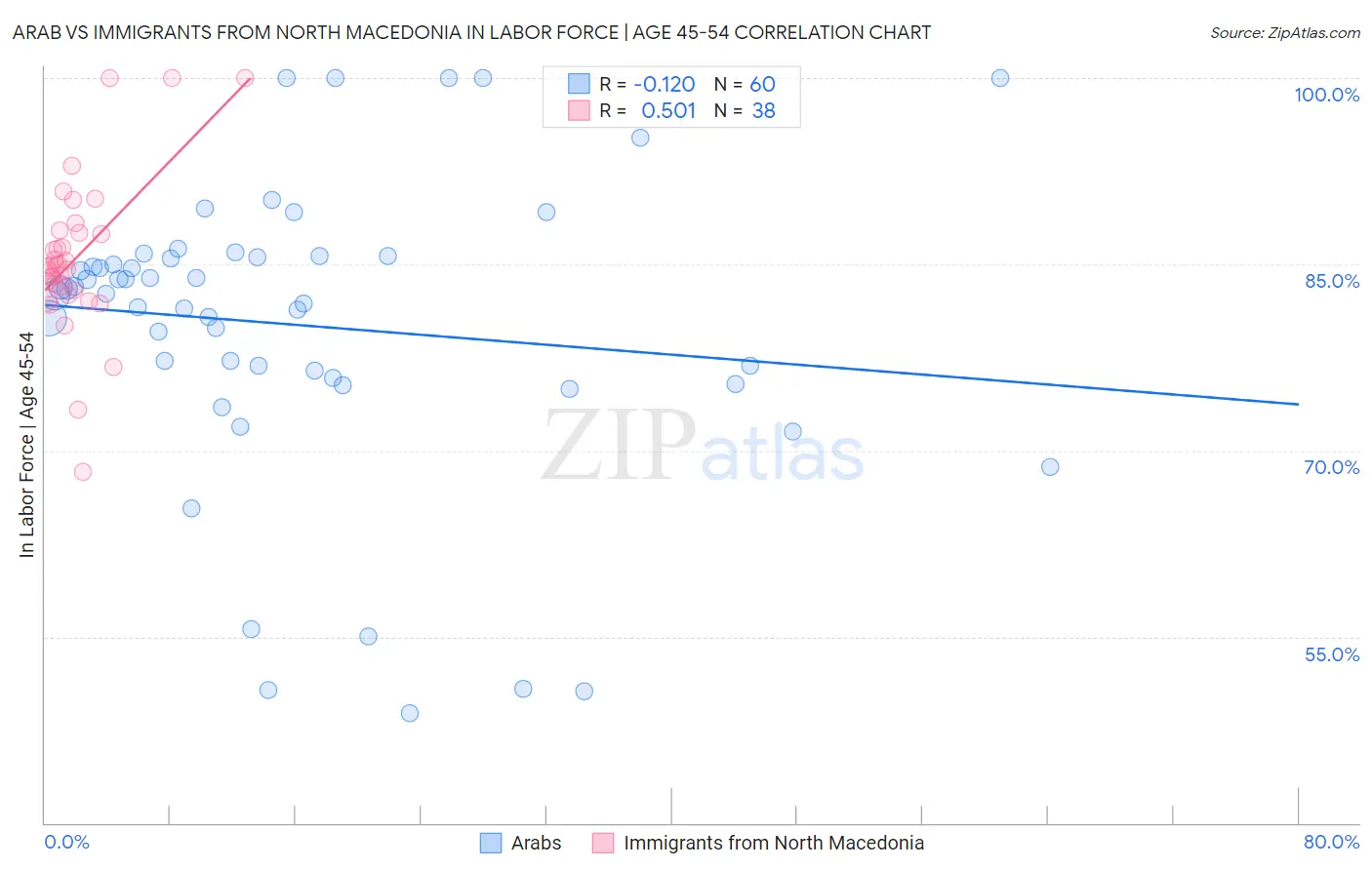 Arab vs Immigrants from North Macedonia In Labor Force | Age 45-54