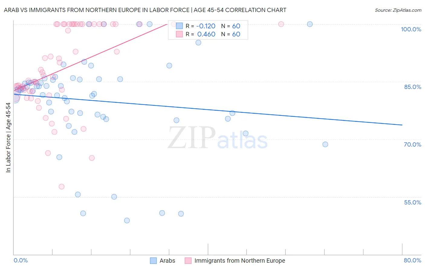 Arab vs Immigrants from Northern Europe In Labor Force | Age 45-54