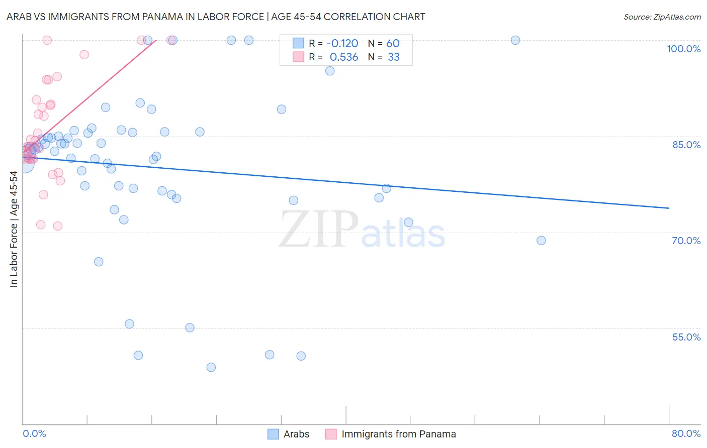 Arab vs Immigrants from Panama In Labor Force | Age 45-54