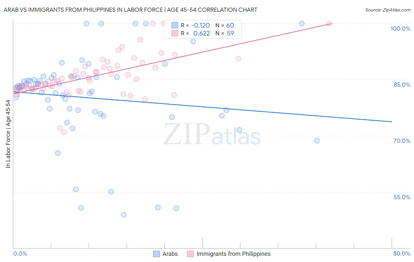 Arab vs Immigrants from Philippines In Labor Force | Age 45-54