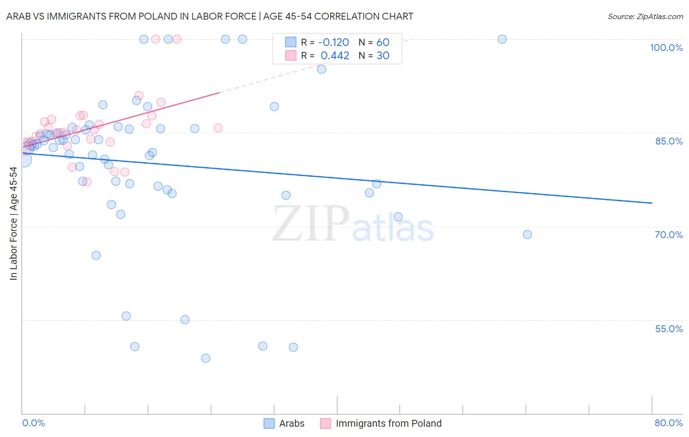 Arab vs Immigrants from Poland In Labor Force | Age 45-54