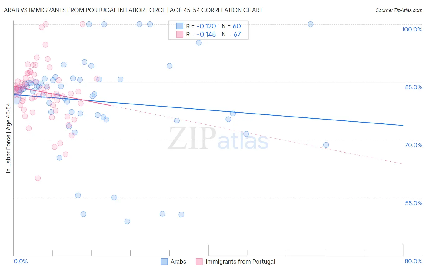 Arab vs Immigrants from Portugal In Labor Force | Age 45-54