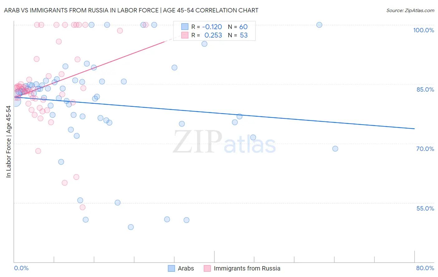 Arab vs Immigrants from Russia In Labor Force | Age 45-54