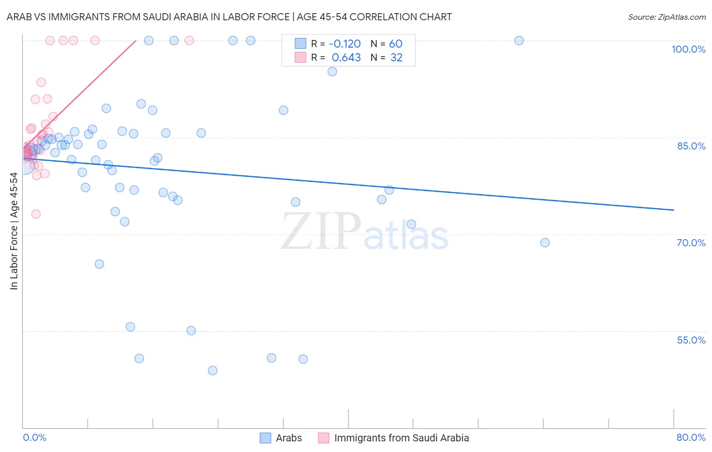 Arab vs Immigrants from Saudi Arabia In Labor Force | Age 45-54