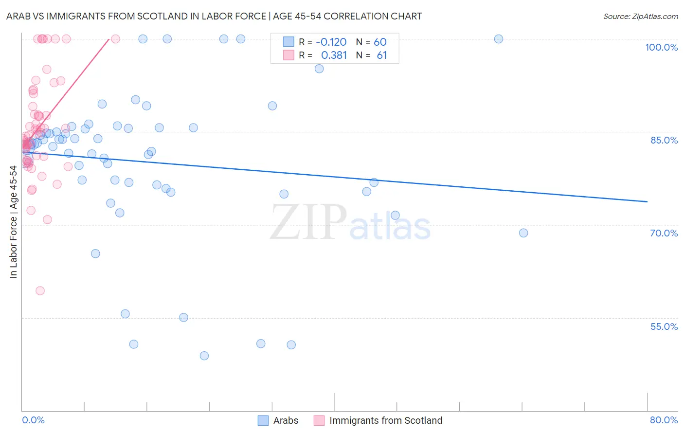 Arab vs Immigrants from Scotland In Labor Force | Age 45-54