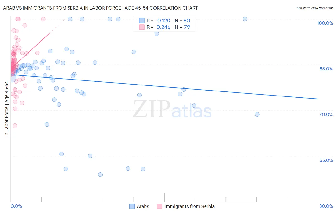 Arab vs Immigrants from Serbia In Labor Force | Age 45-54