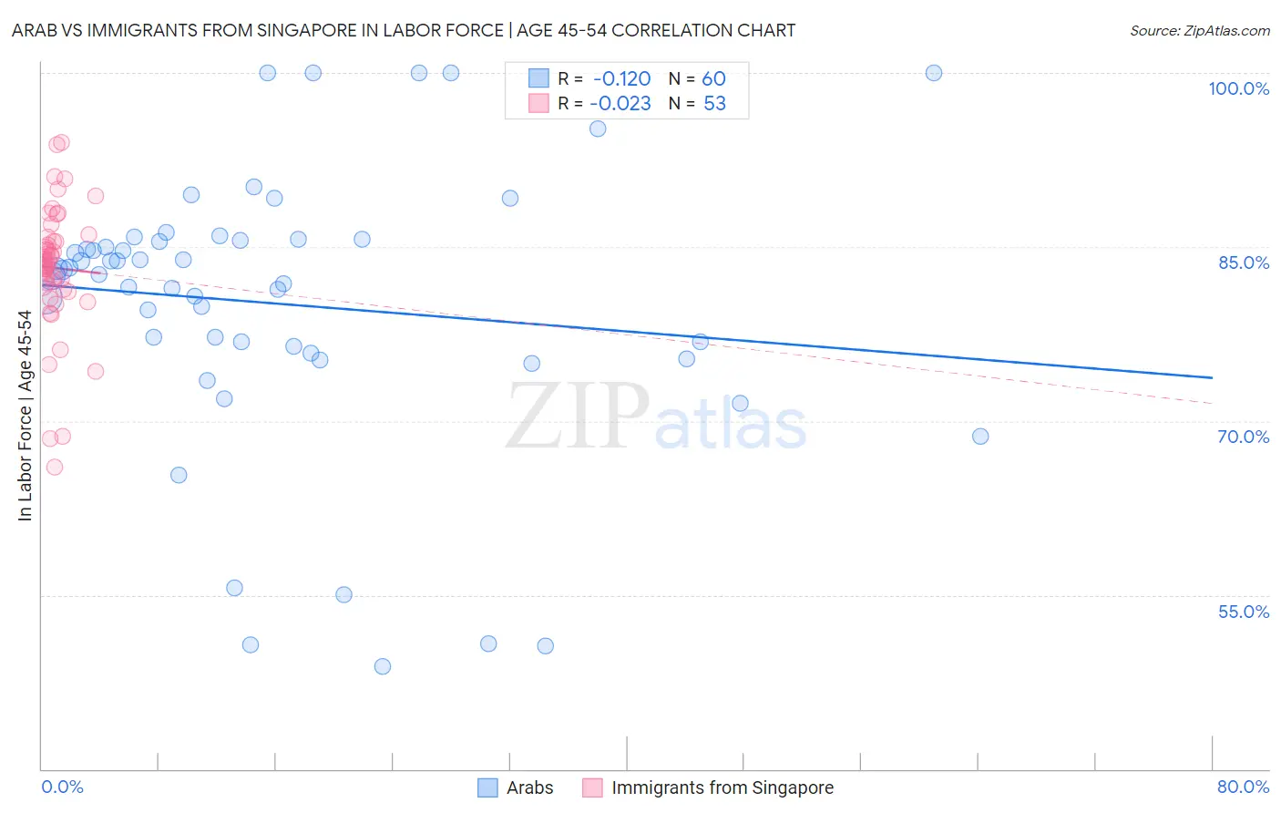 Arab vs Immigrants from Singapore In Labor Force | Age 45-54