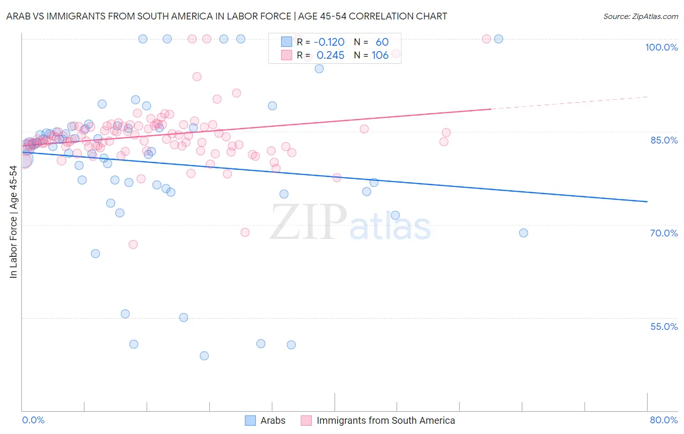 Arab vs Immigrants from South America In Labor Force | Age 45-54