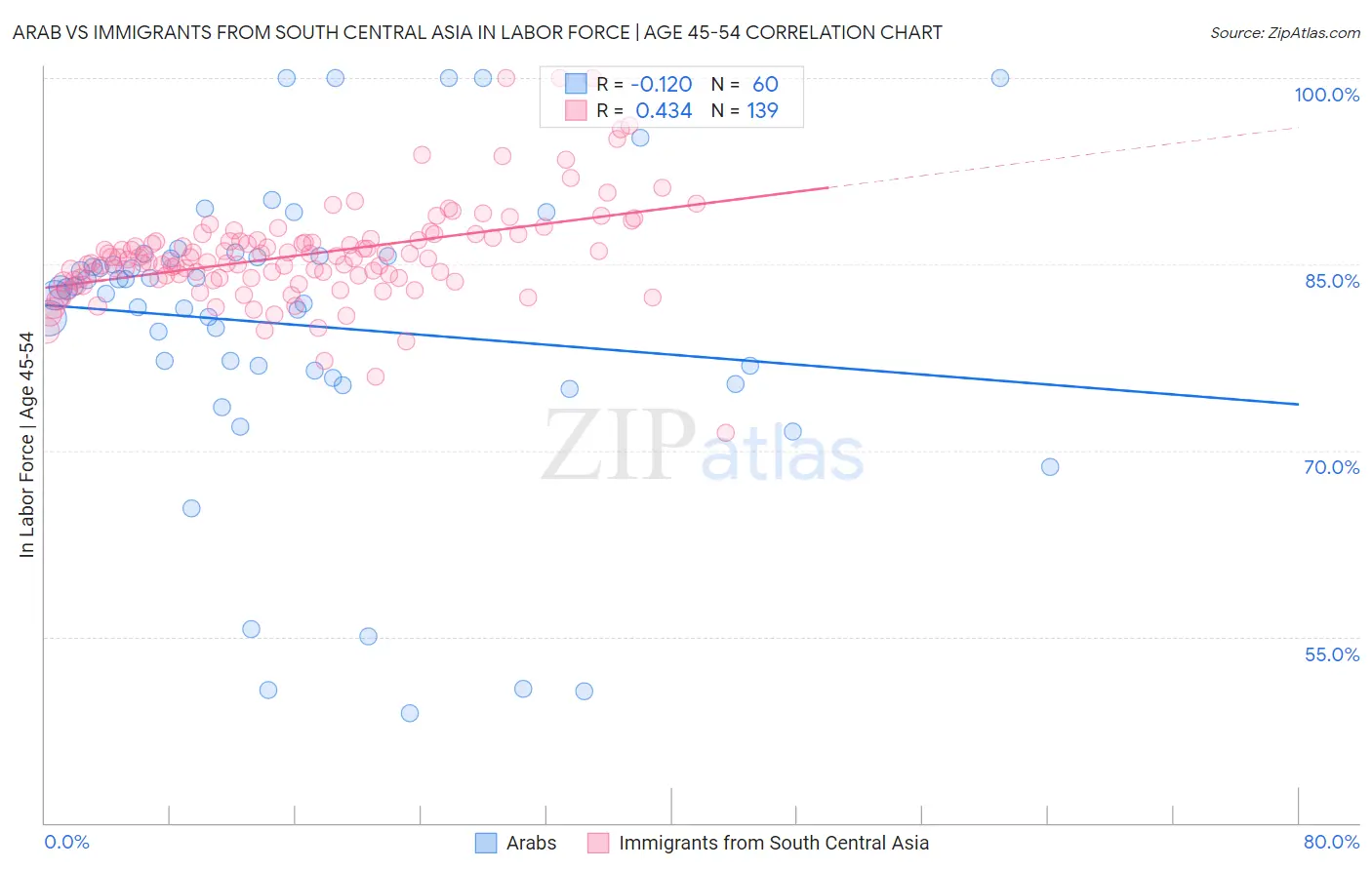 Arab vs Immigrants from South Central Asia In Labor Force | Age 45-54