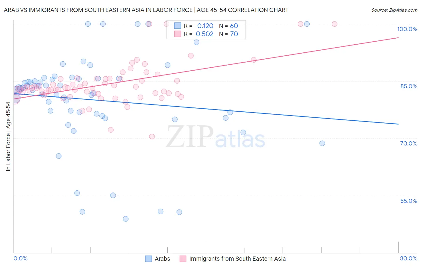 Arab vs Immigrants from South Eastern Asia In Labor Force | Age 45-54
