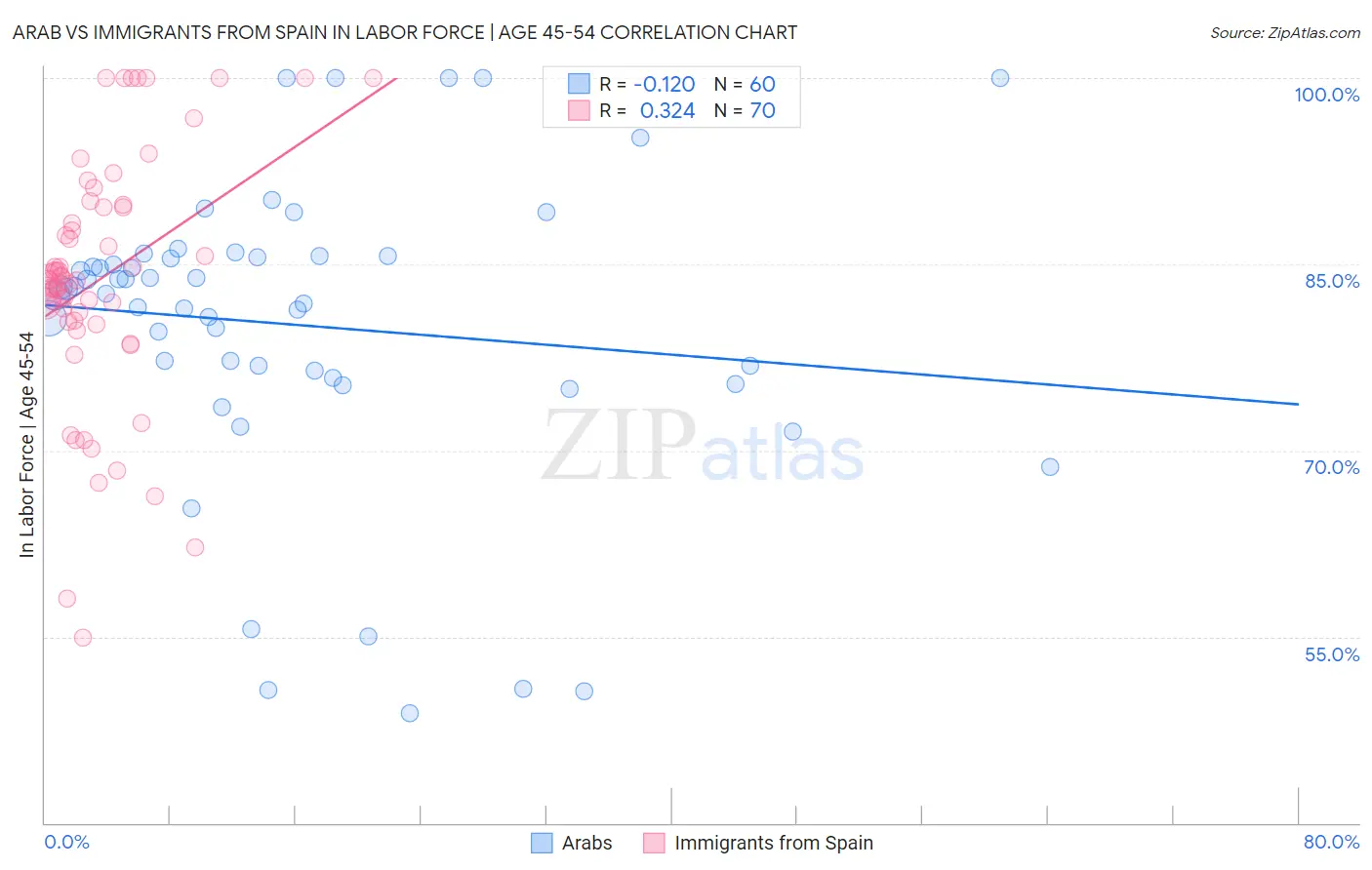 Arab vs Immigrants from Spain In Labor Force | Age 45-54