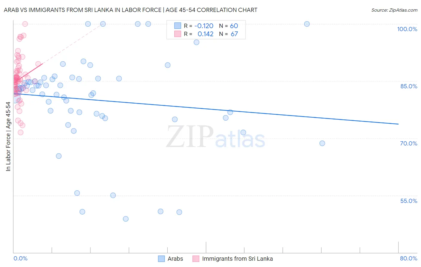 Arab vs Immigrants from Sri Lanka In Labor Force | Age 45-54