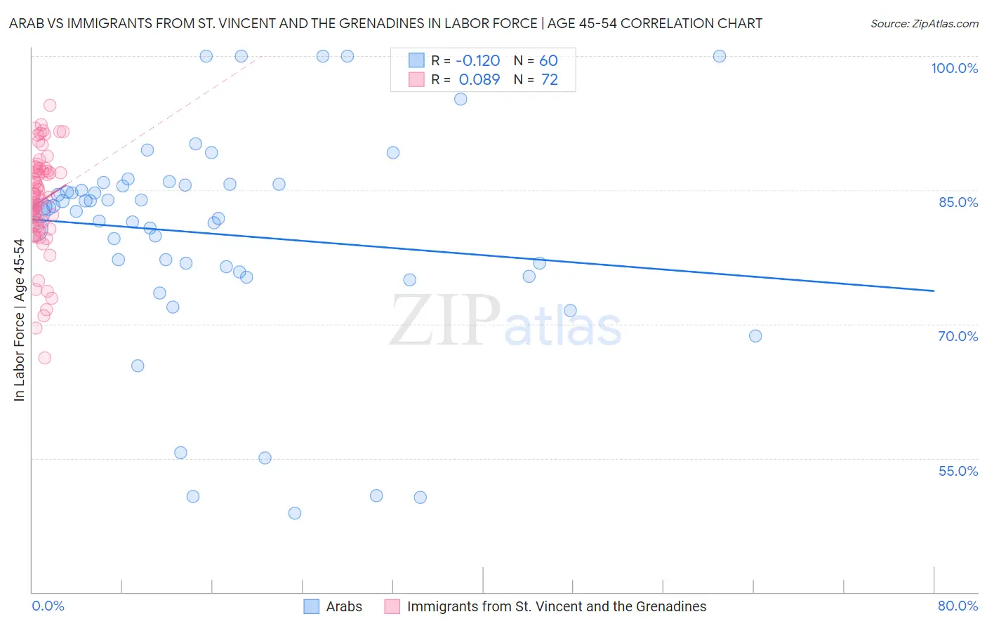 Arab vs Immigrants from St. Vincent and the Grenadines In Labor Force | Age 45-54