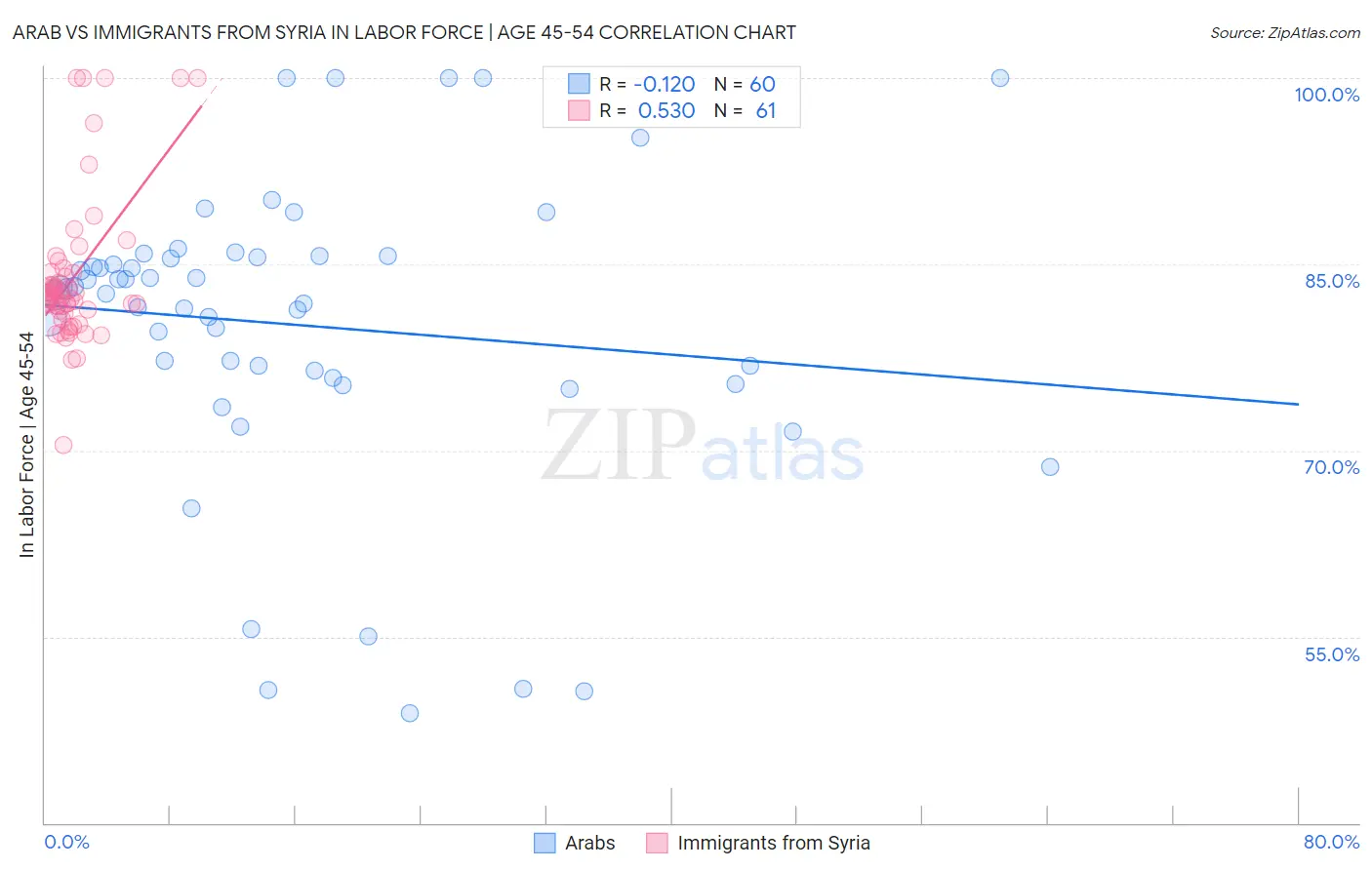 Arab vs Immigrants from Syria In Labor Force | Age 45-54