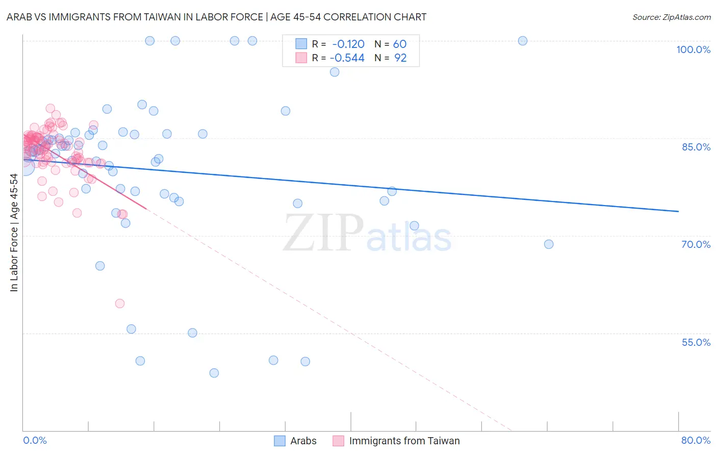 Arab vs Immigrants from Taiwan In Labor Force | Age 45-54
