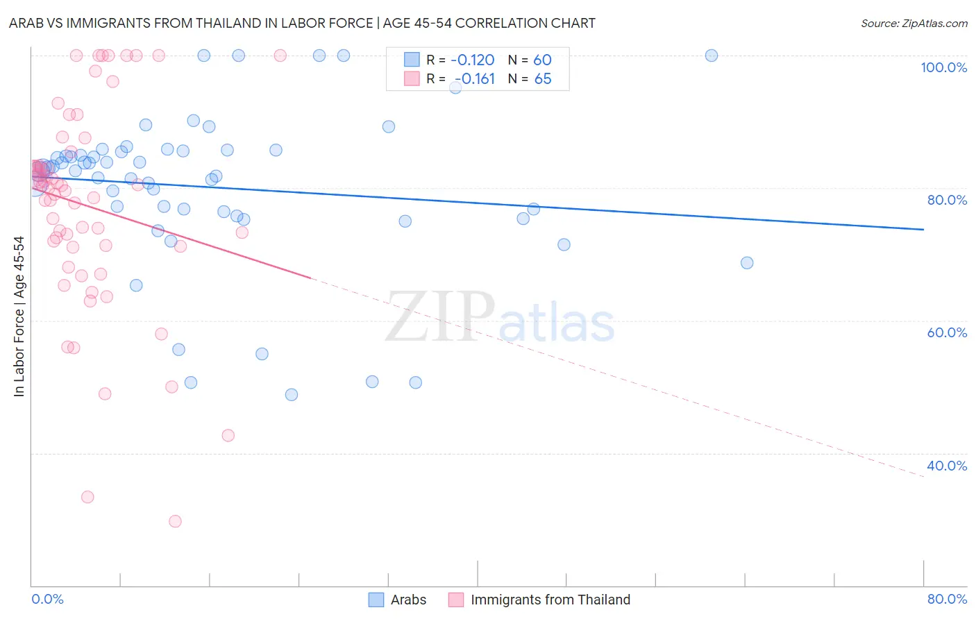 Arab vs Immigrants from Thailand In Labor Force | Age 45-54
