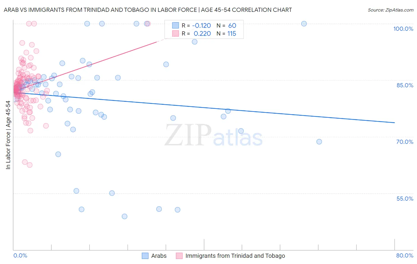 Arab vs Immigrants from Trinidad and Tobago In Labor Force | Age 45-54