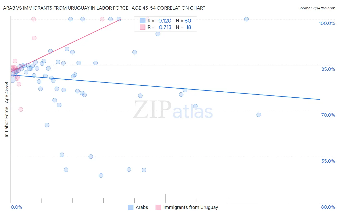 Arab vs Immigrants from Uruguay In Labor Force | Age 45-54