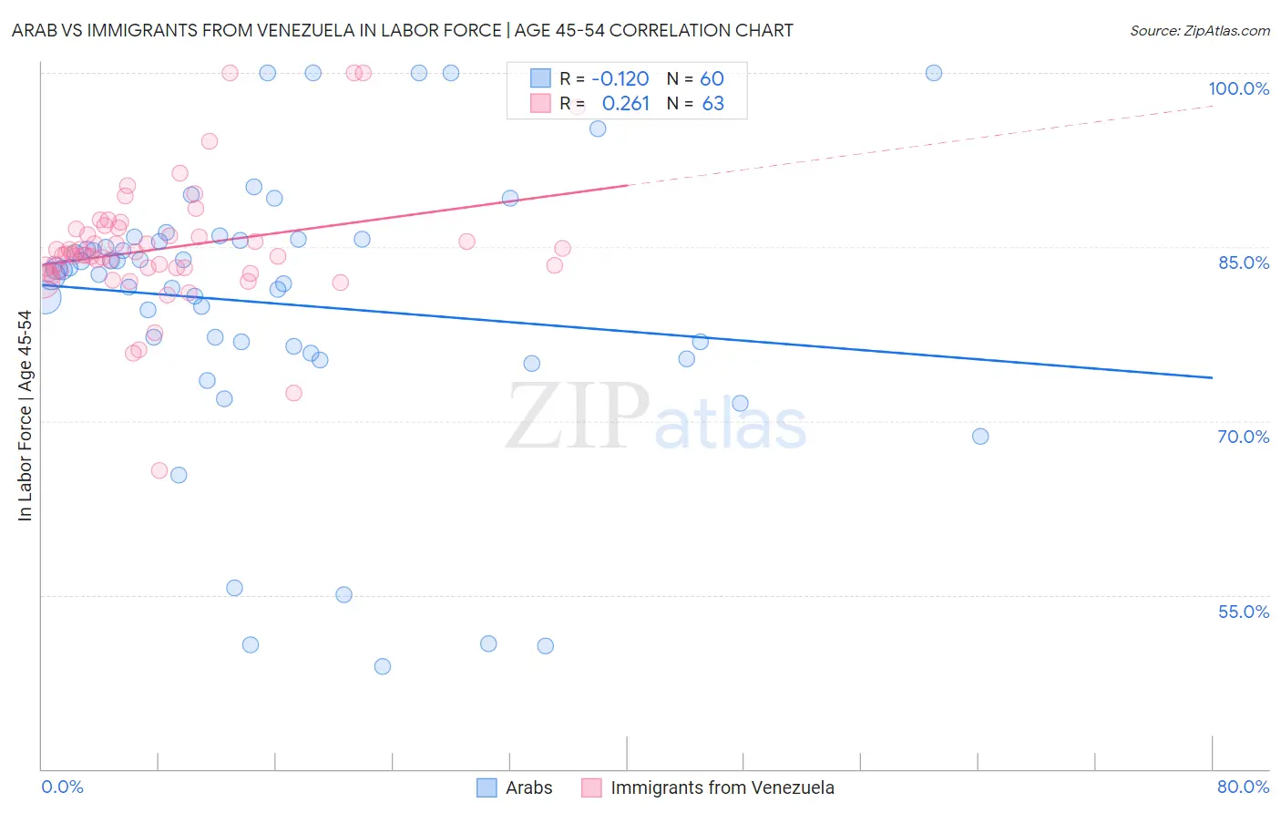 Arab vs Immigrants from Venezuela In Labor Force | Age 45-54